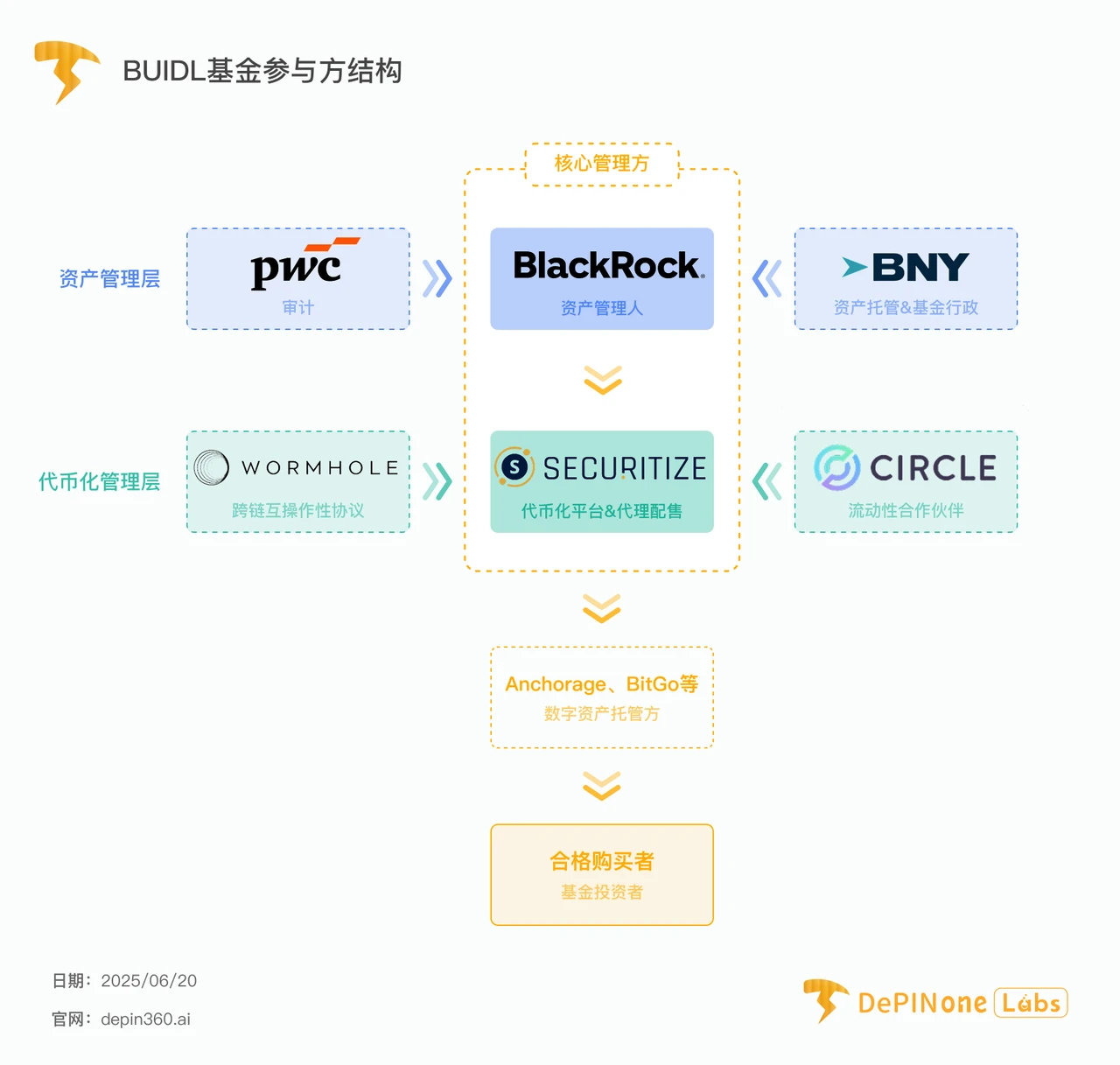 贝莱德BUIDL基金深度拆解，如何影响RWA格局