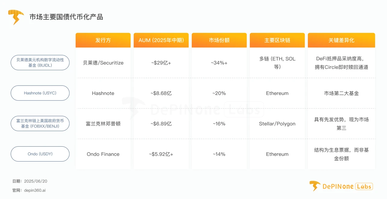 贝莱德BUIDL基金深度拆解，如何影响RWA格局