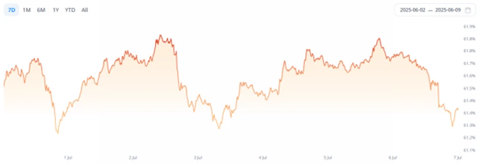 CoinW研究院周报（2025.6.30-2025.7.6）