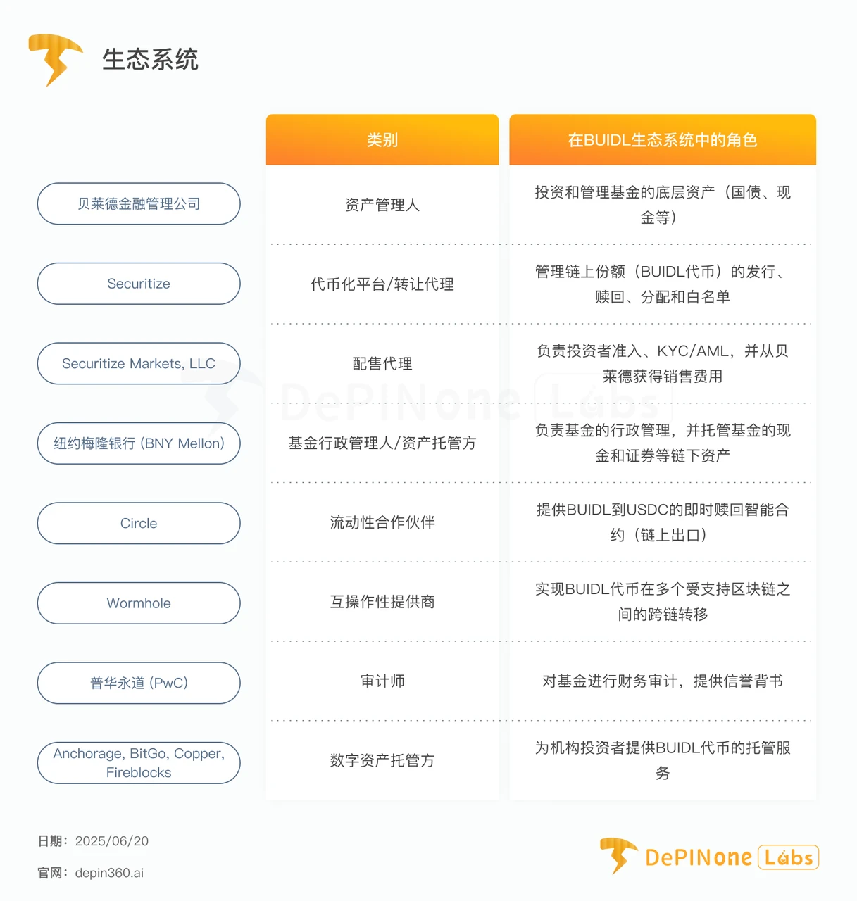 贝莱德BUIDL基金深度拆解，如何影响RWA格局