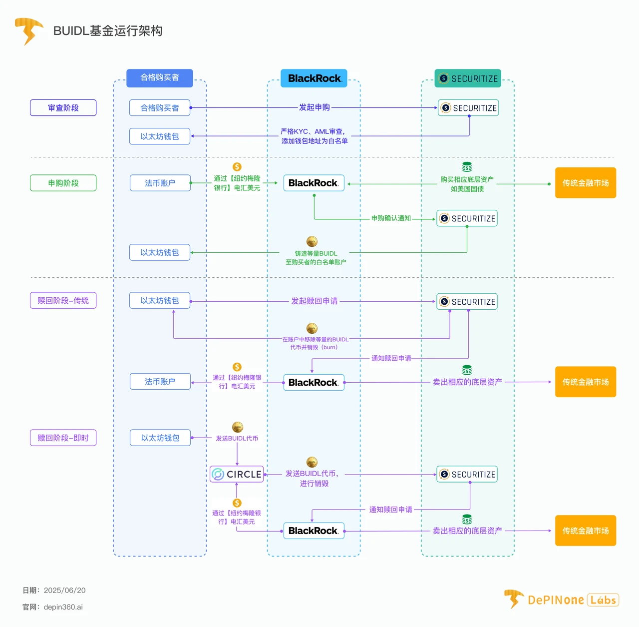 贝莱德BUIDL基金深度拆解，如何影响RWA格局