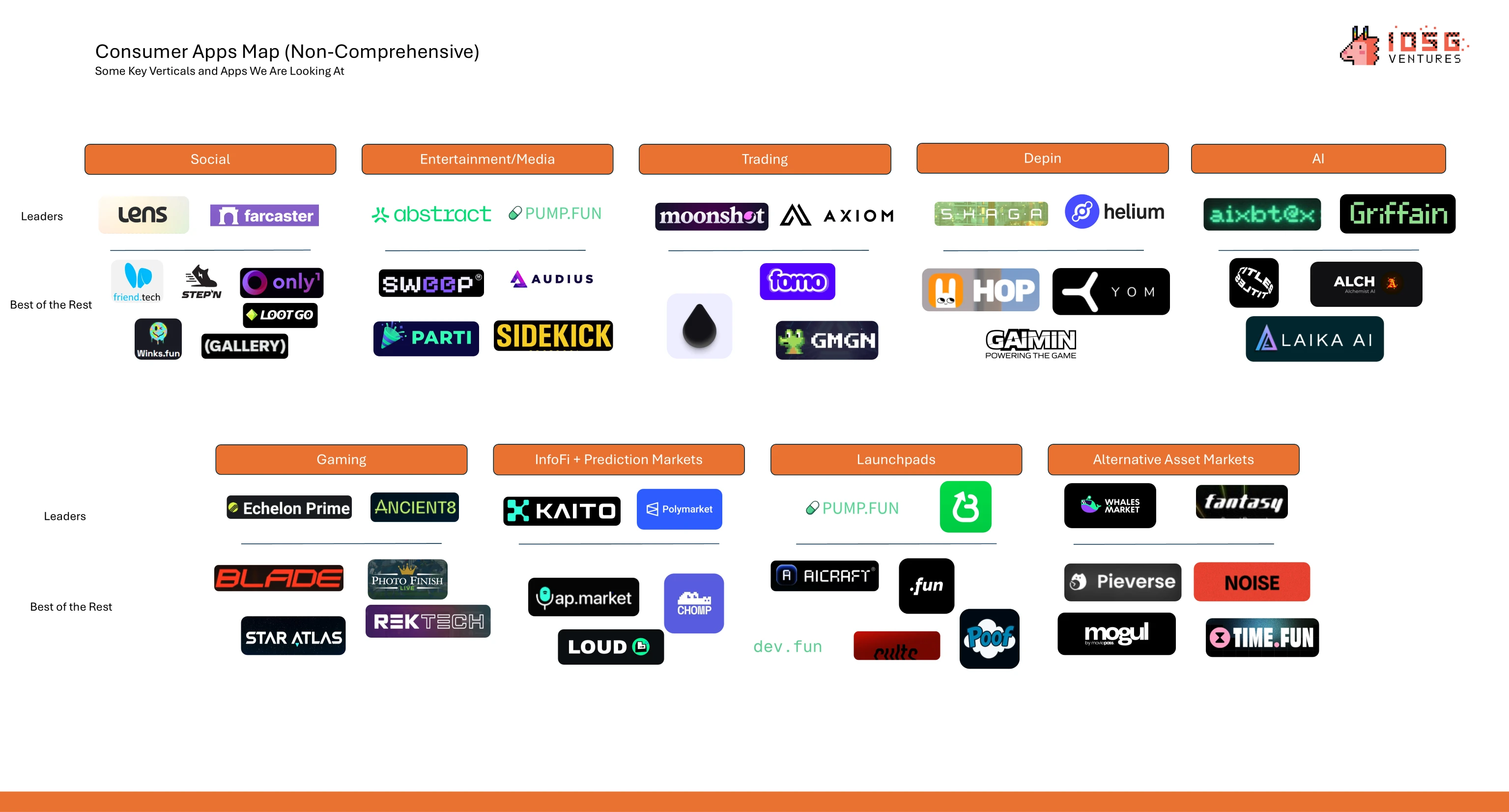 IOSG Ventures：消費者應用賽道的洞察與思考