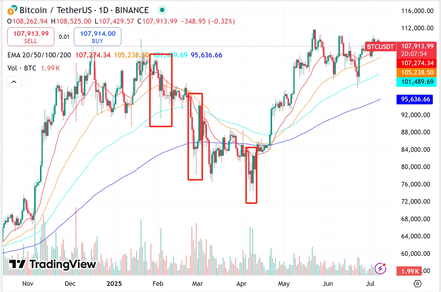 “头号巨鲸”Strategy暗示暂停增持，BTC迎来关键转折点？