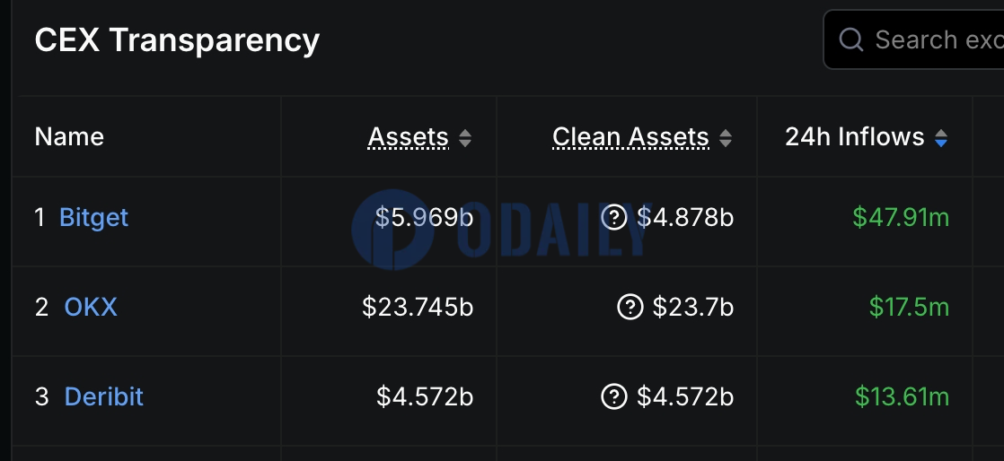 Odaily