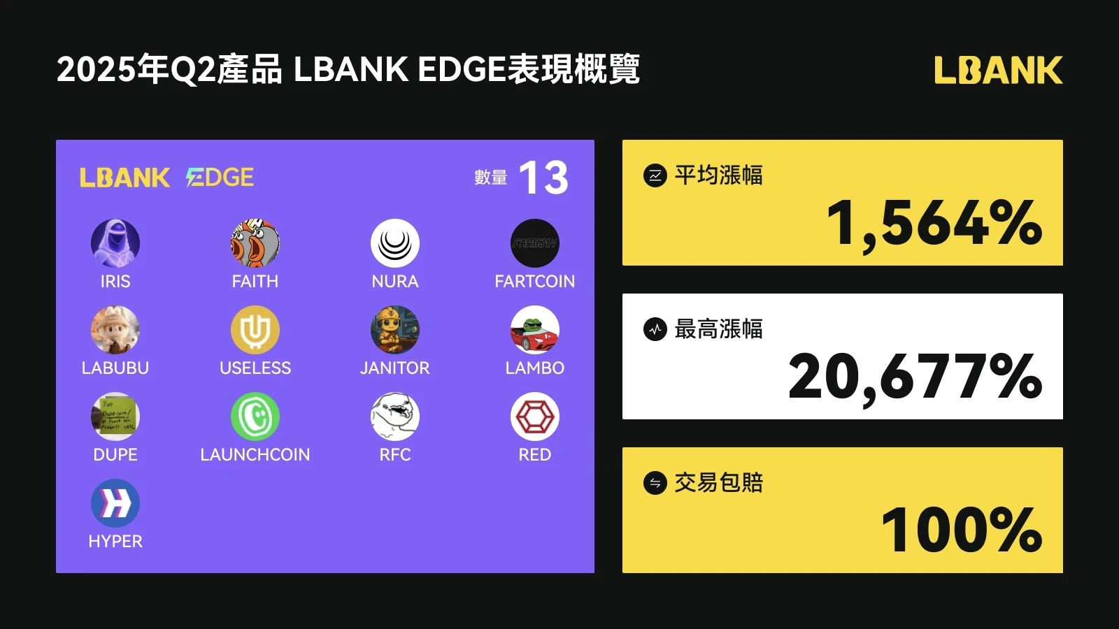 A full review of LBanks coin listing rhythm and asset performance highlights in the second quarter