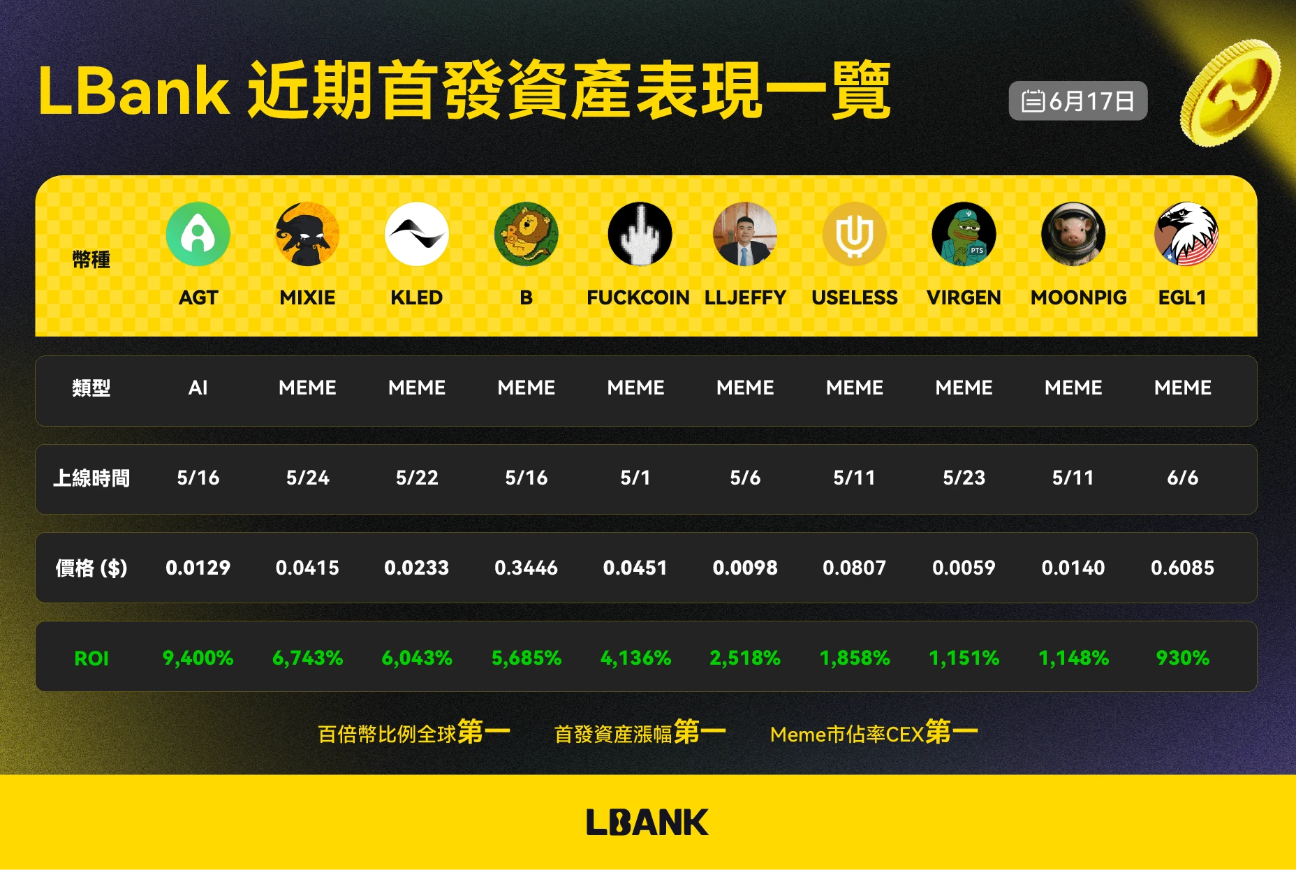 A full review of LBanks coin listing rhythm and asset performance highlights in the second quarter