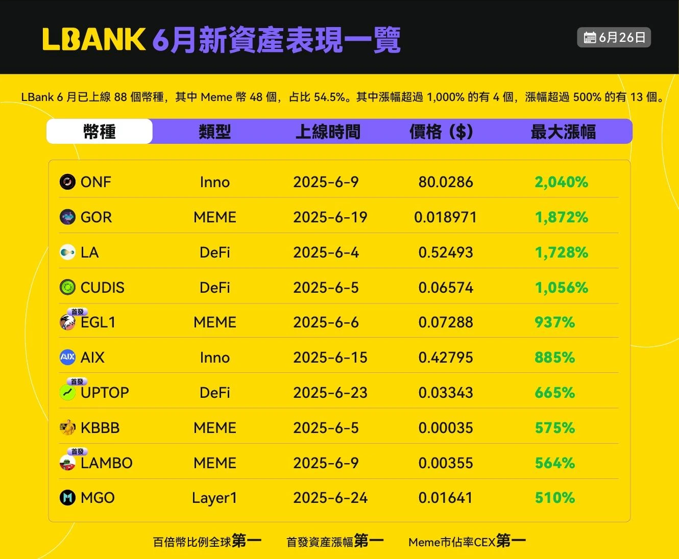 A full review of LBanks coin listing rhythm and asset performance highlights in the second quarter