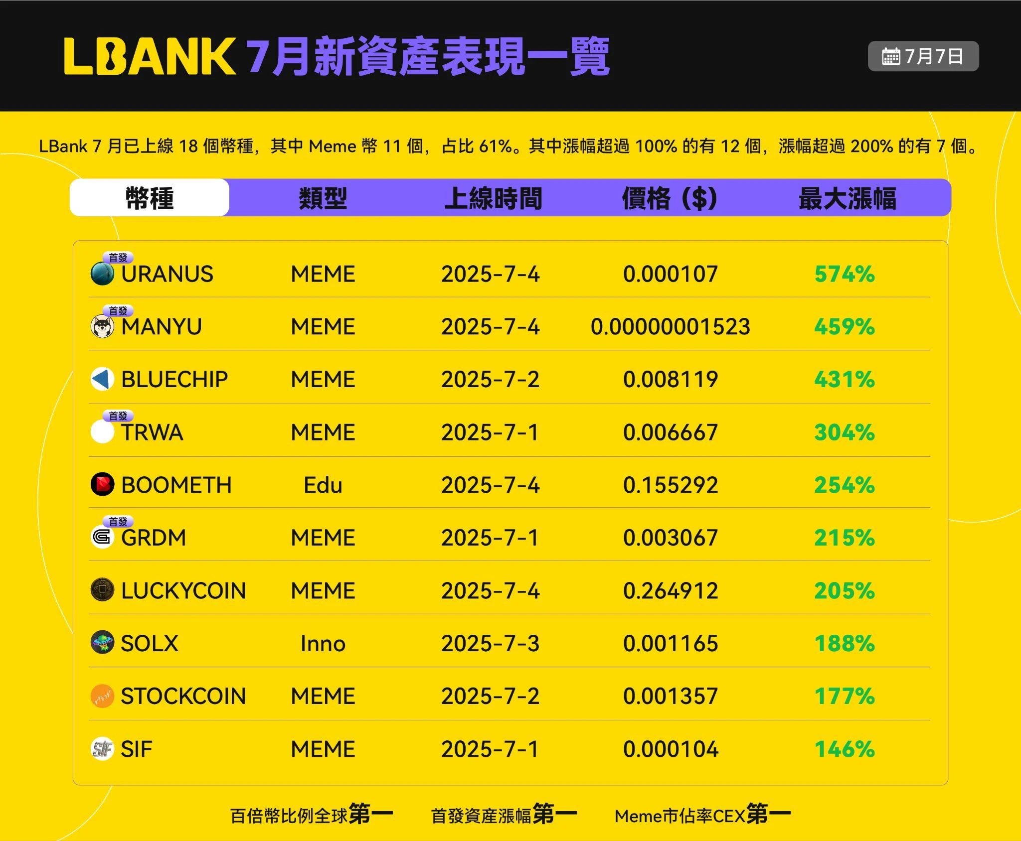 A full review of LBanks coin listing rhythm and asset performance highlights in the second quarter