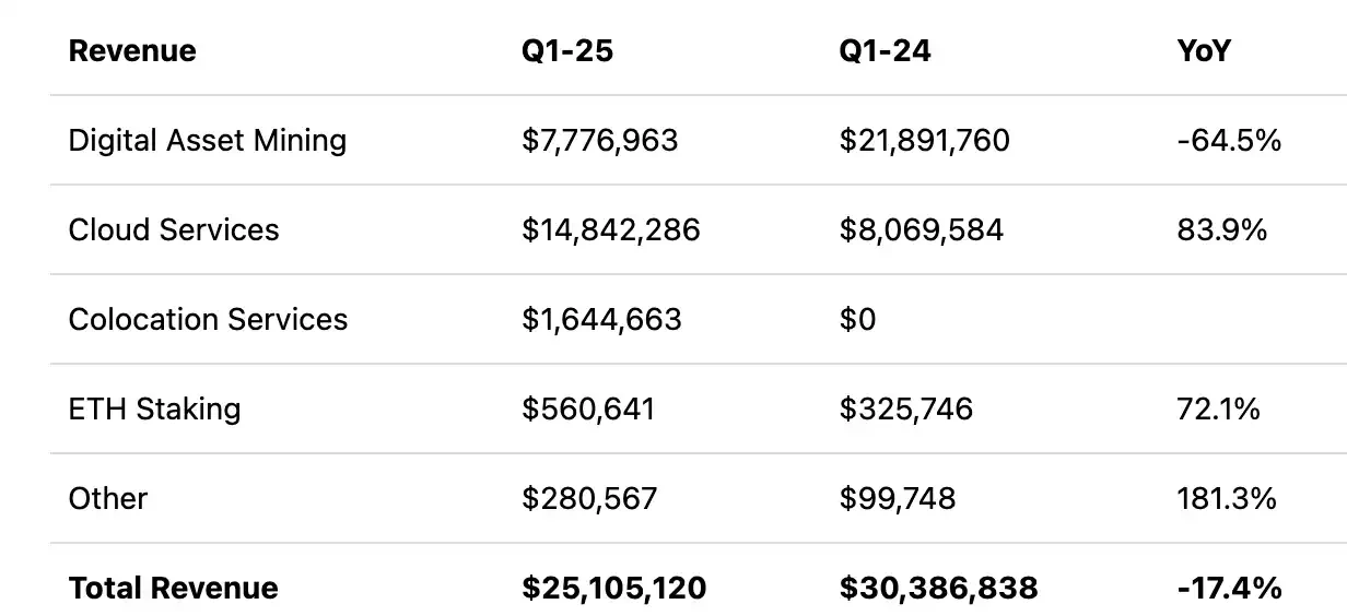 抛弃BTC、全仓ETH：Bit Digital的加密资产大迁徙暗藏什么棋局？