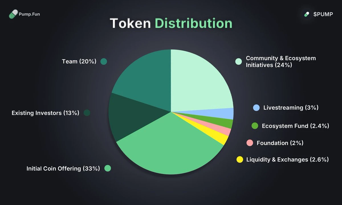 Pump.fun finally issues coins, with a total of 1 trillion. Is the King of Meme coming?