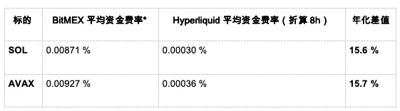 ​在Hyperliquid收割资金费率：一笔专属BitMEX套利交易