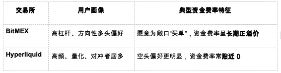 ​在Hyperliquid收割资金费率：一笔专属BitMEX套利交易