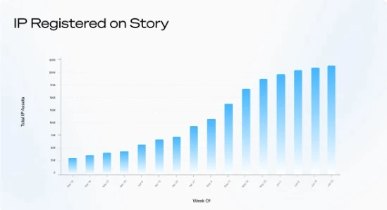 Story第二章：AI原生基础设施赋能70万亿美元IP经济
