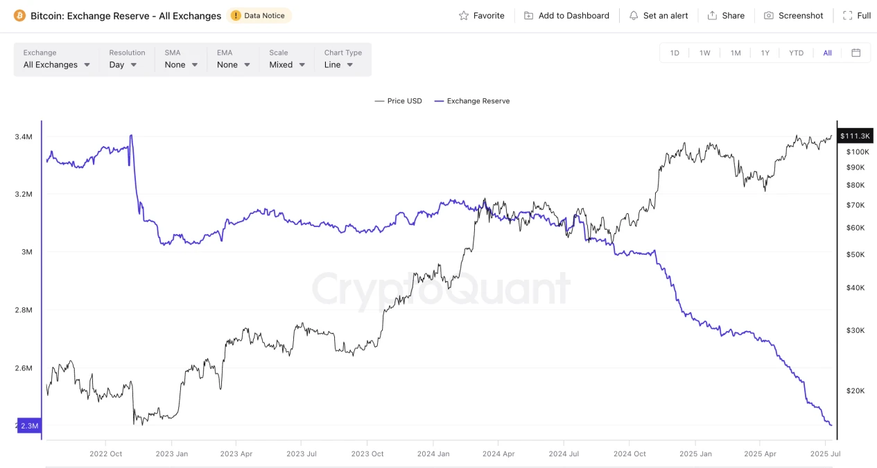 BTC hits a new all-time high, high-net-worth users are looking for the “optimal solution for currency standard”