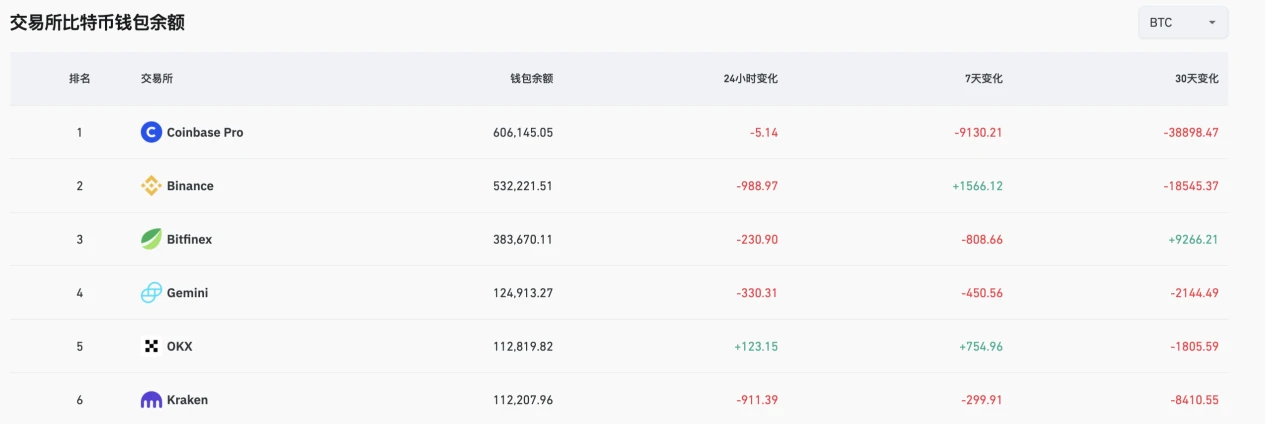 BTC hits a new all-time high, high-net-worth users are looking for the “optimal solution for currency standard”