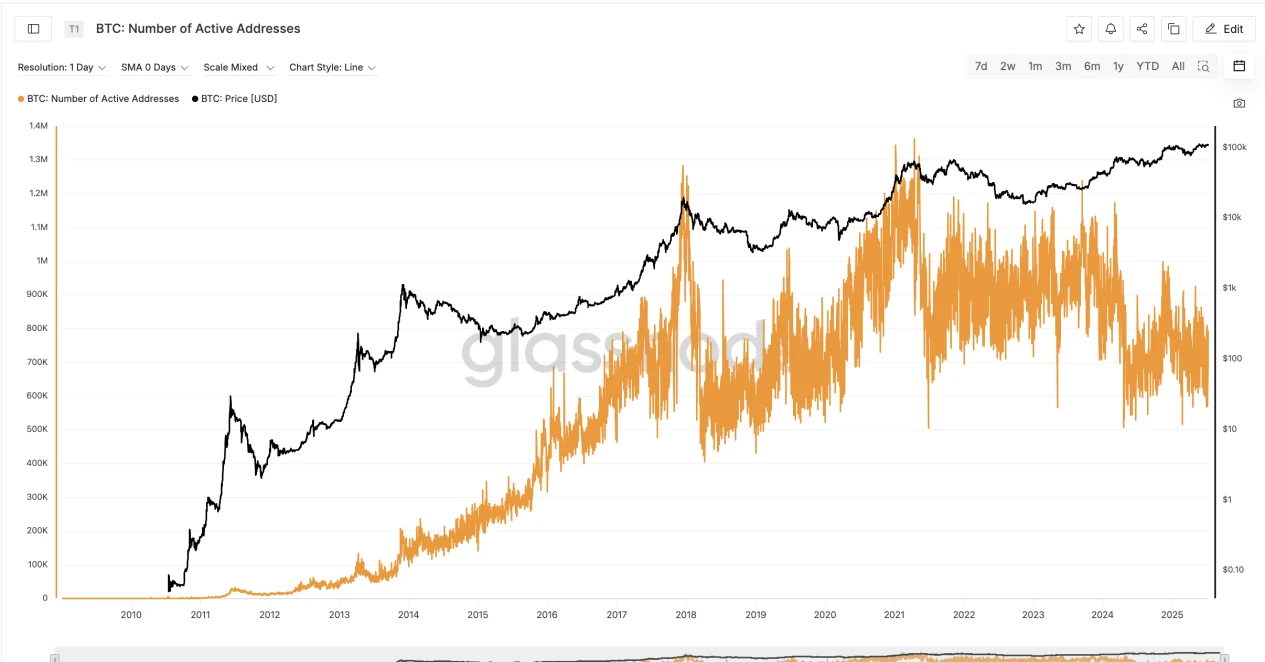 BTC hits a new all-time high, high-net-worth users are looking for the “optimal solution for currency standard”