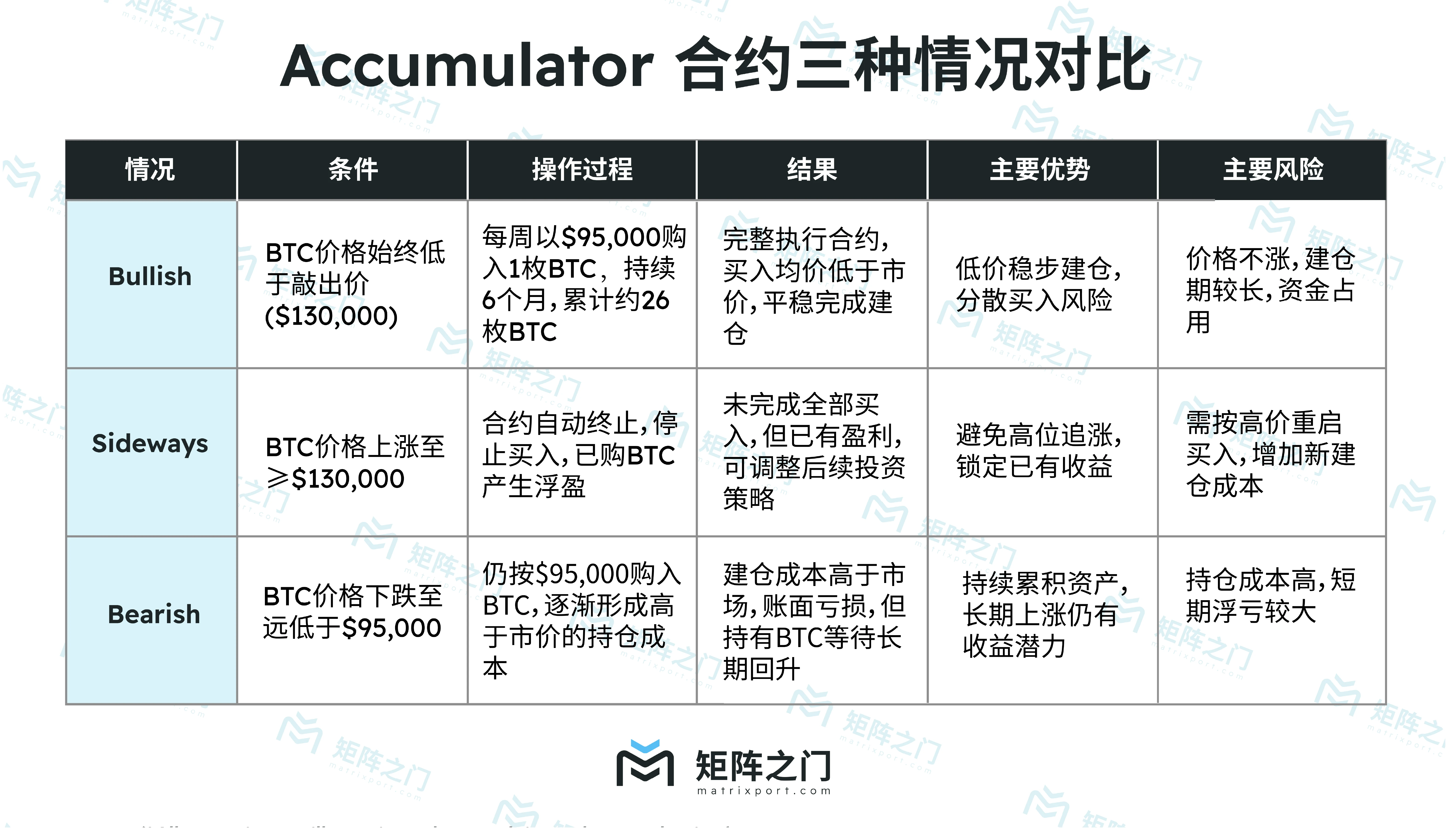 上市公司逐步购入加密资产的新工具：Accumulator结构产品科普
