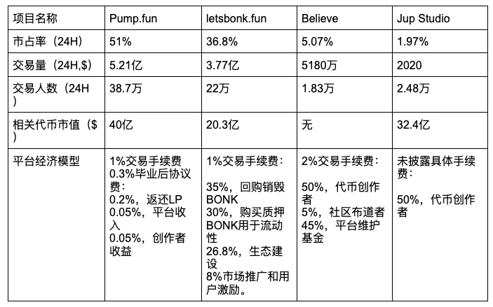 ​Pump.fun高估值发币引争议，市场质疑其垄断优势已不再