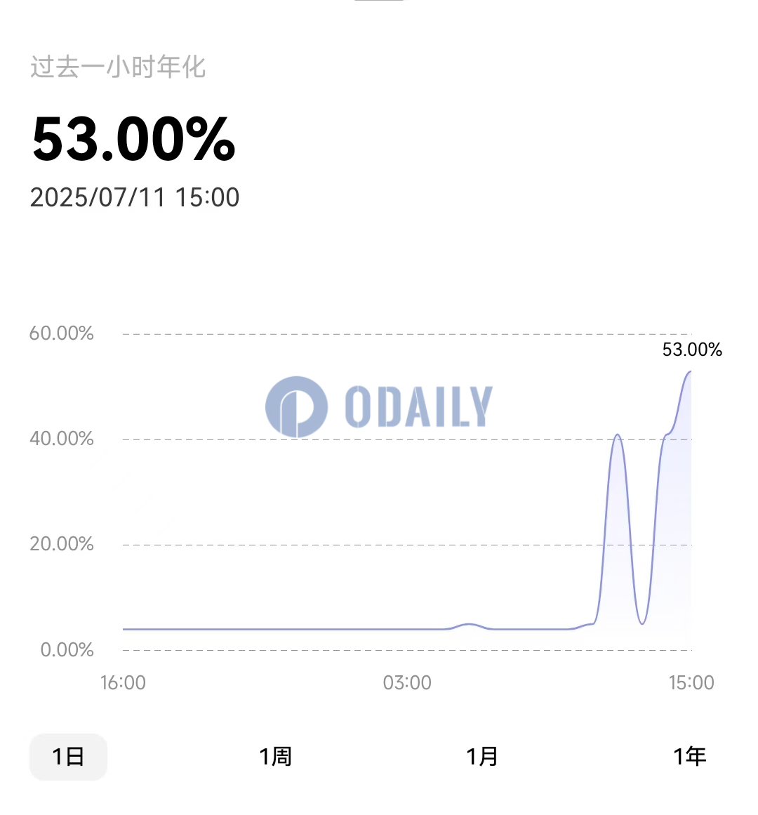 Odaily