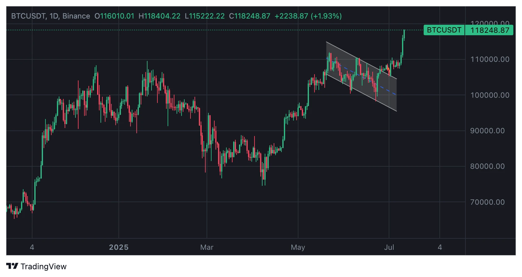 Bitcoin price breaks through 8,000, and those who wait for a pullback are left empty-handed
