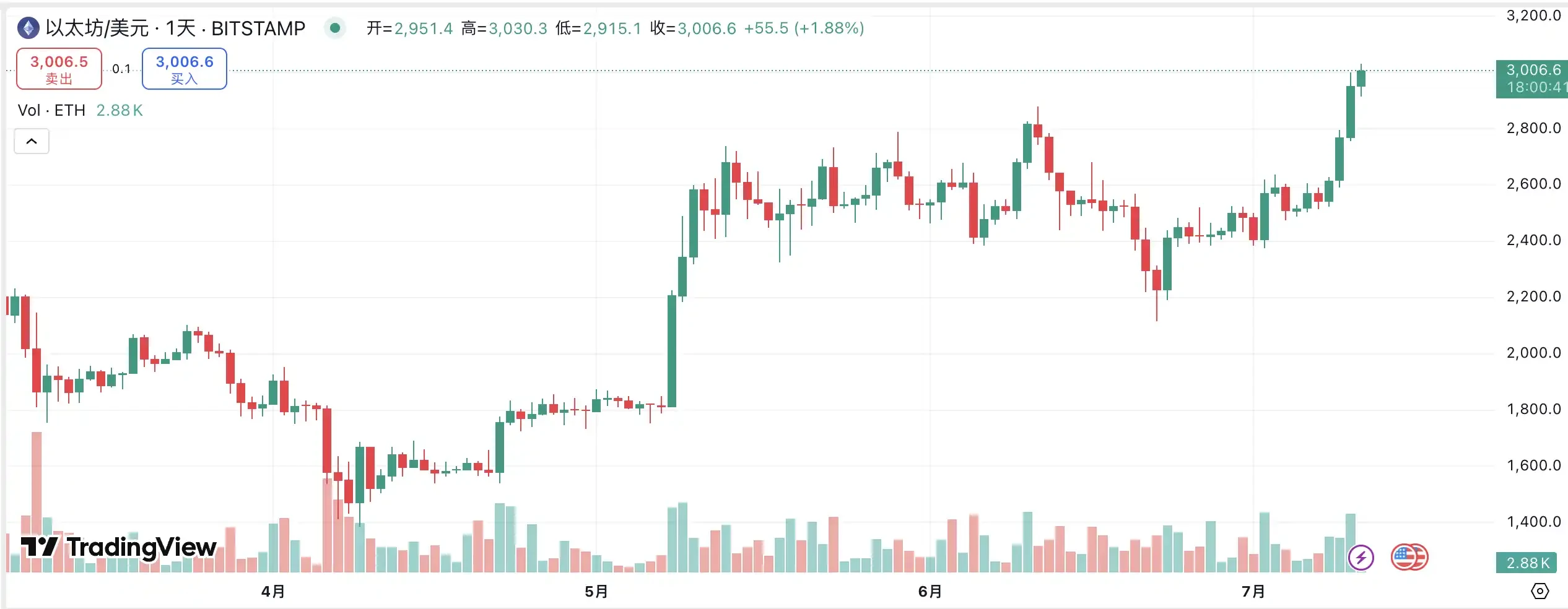 ETH returns to 3000 and triggers the mainnet meme, here are four potential projects