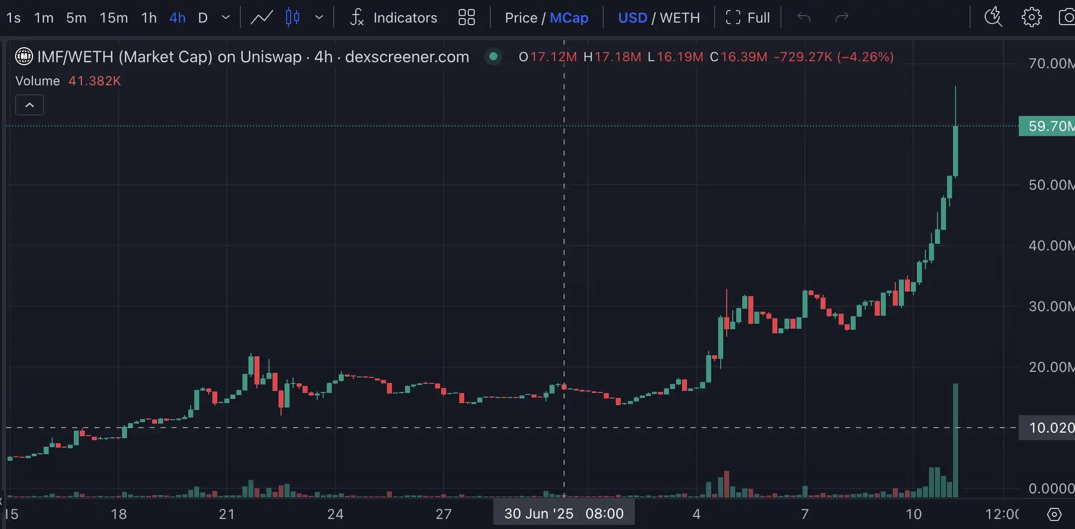 ETH returns to 3000 and triggers the mainnet meme, here are four potential projects