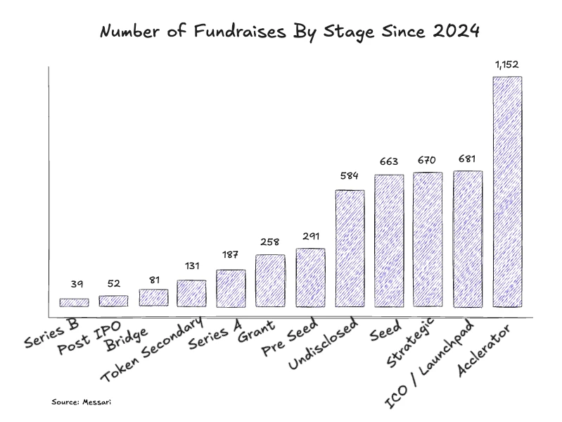 Crypto VC transformation in progress: from fundraising difficulties to a new token paradigm