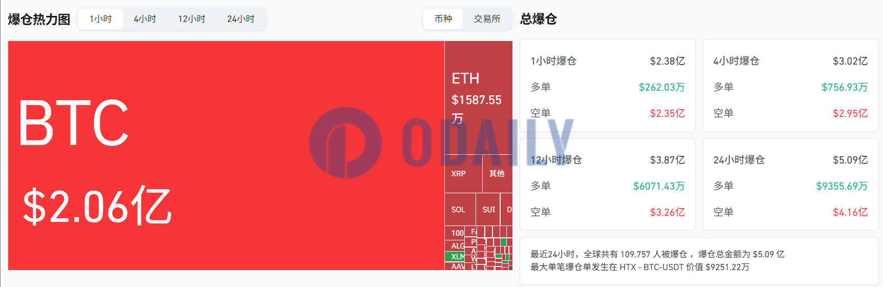 Odaily
