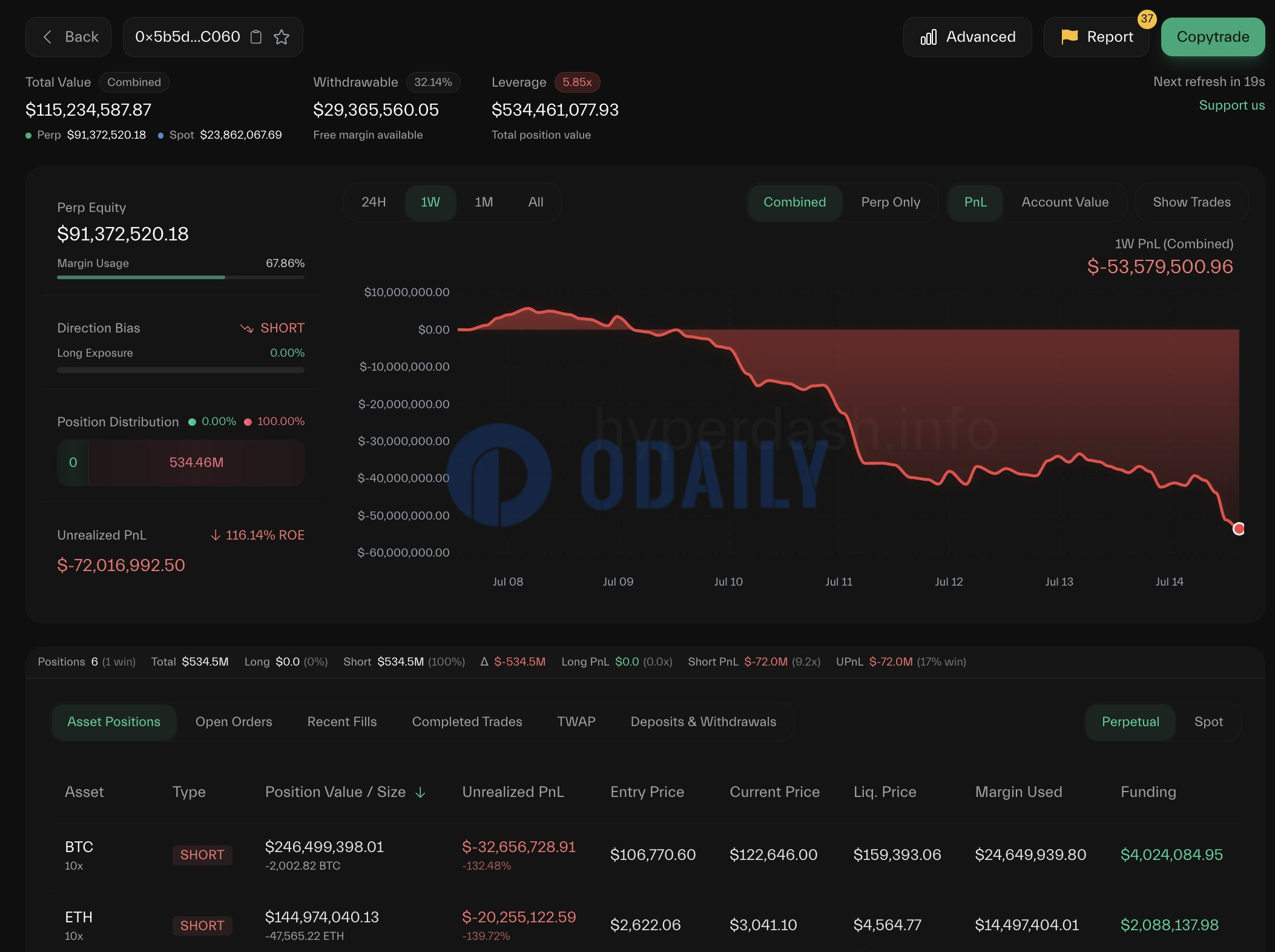 Odaily