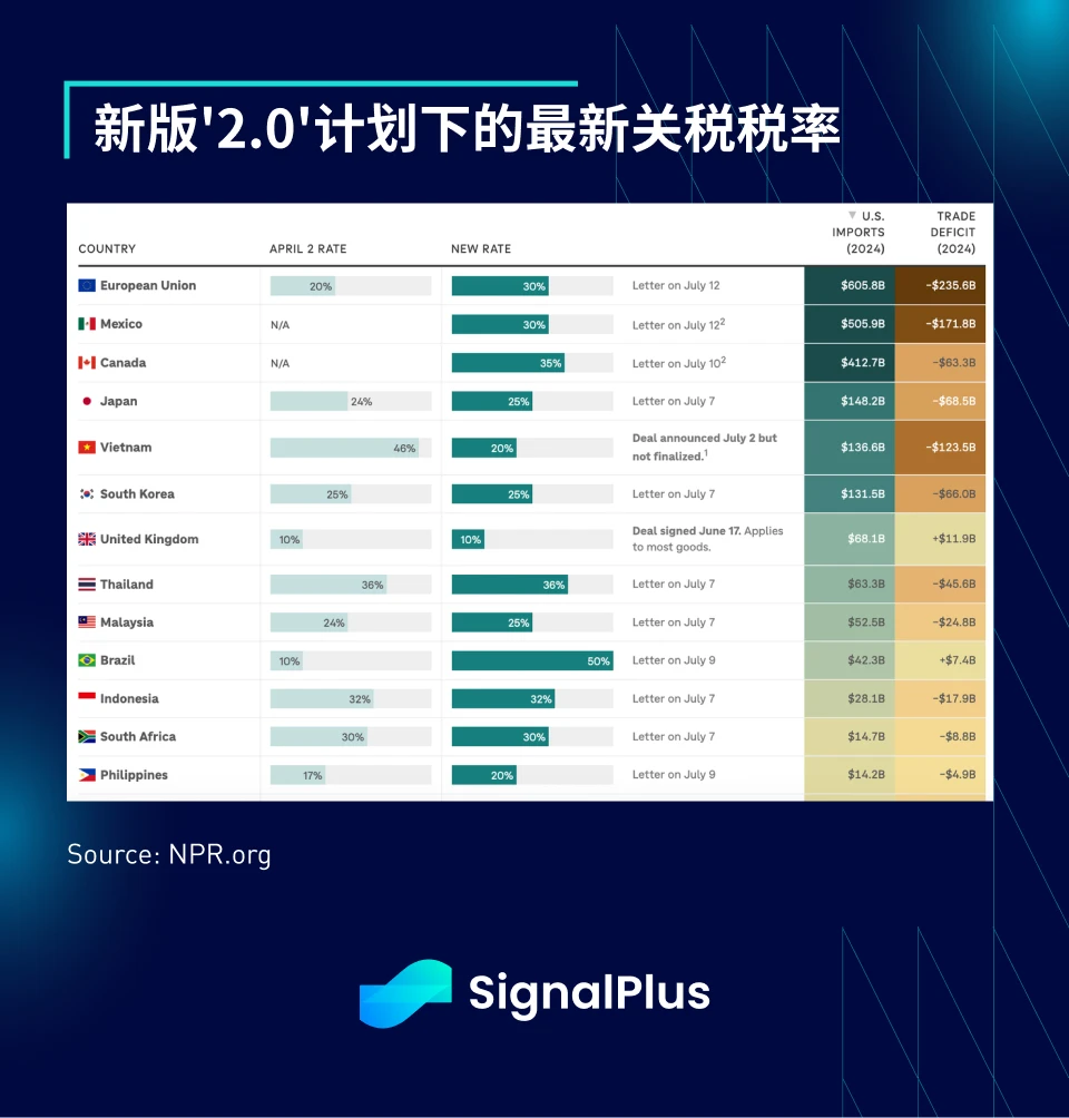 SignalPlus宏观分析特别版：Tariffs 2.0