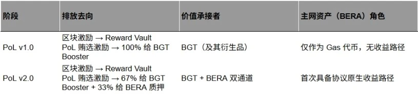 How does PoL v2 reshape $BERA’s value capture path?