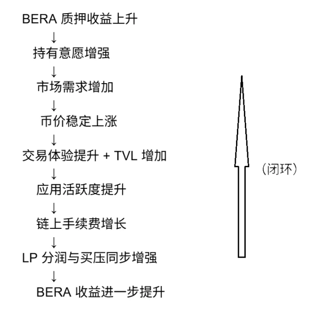 How does PoL v2 reshape $BERA’s value capture path?