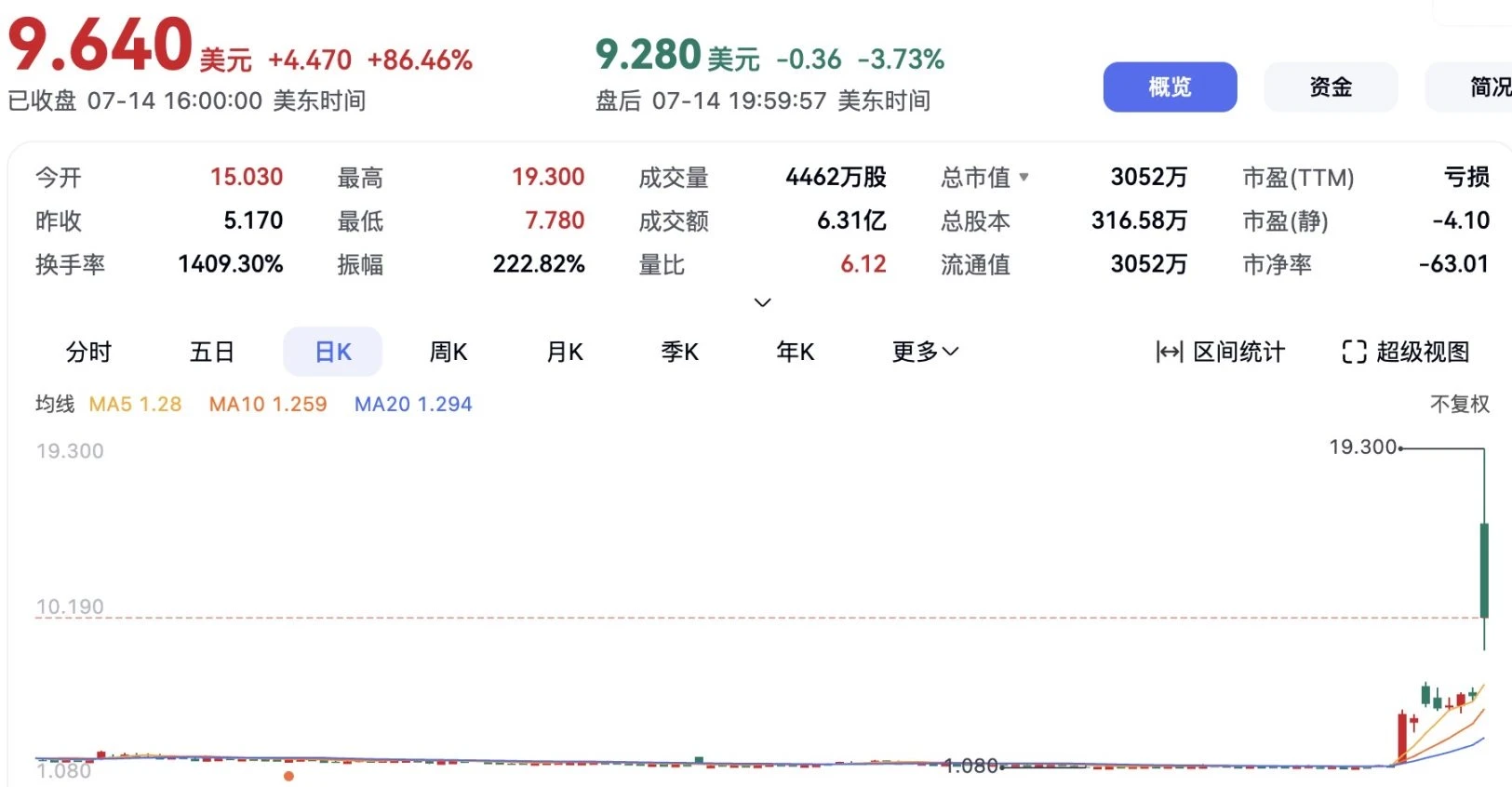 Bitcoins market value surpasses Amazon, and global listed companies are in a war to hoard coins