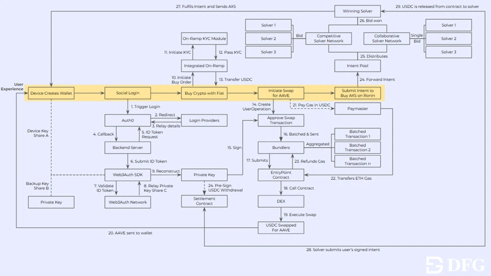 Why UX Abstraction is Key to Mass Adoption of Web3