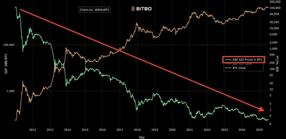BTCの「非伝統的な急騰」を解読する：金利が上昇するとドルは下落し、1兆ドルの赤字が