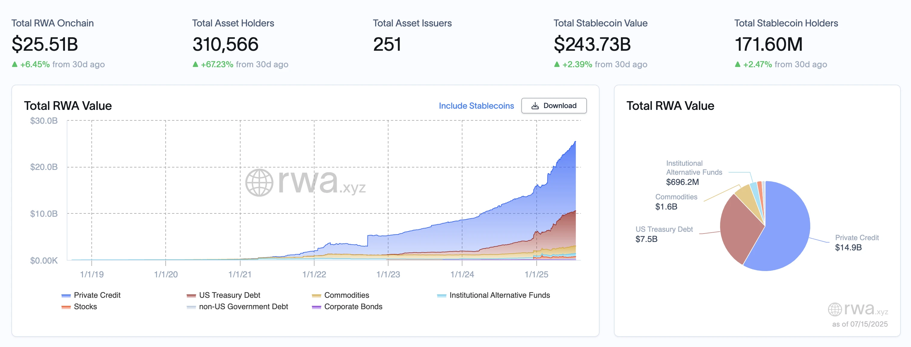 RWA Weekly Report | US SEC Commissioner: Tokenized securities are still subject to regulation; Cayman Islands plans to amend the law to clarify the regulatory boundaries of tokenized funds (7.9-7.15)