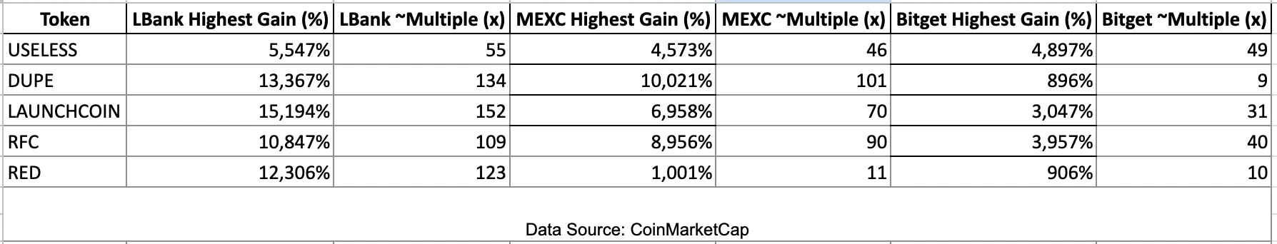 ​深究中心化交易所造富效应：MEXC、LBank、Bitget Meme币二级市场表现差异分析