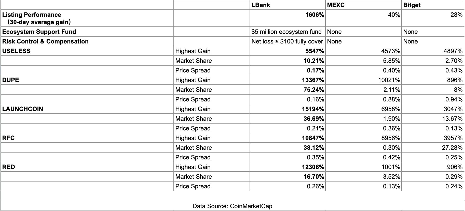 ​深究中心化交易所造富效应：MEXC、LBank、Bitget Meme币二级市场表现差异分析