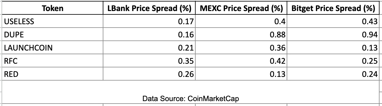 ​深究中心化交易所造富效应：MEXC、LBank、Bitget Meme币二级市场表现差异分析
