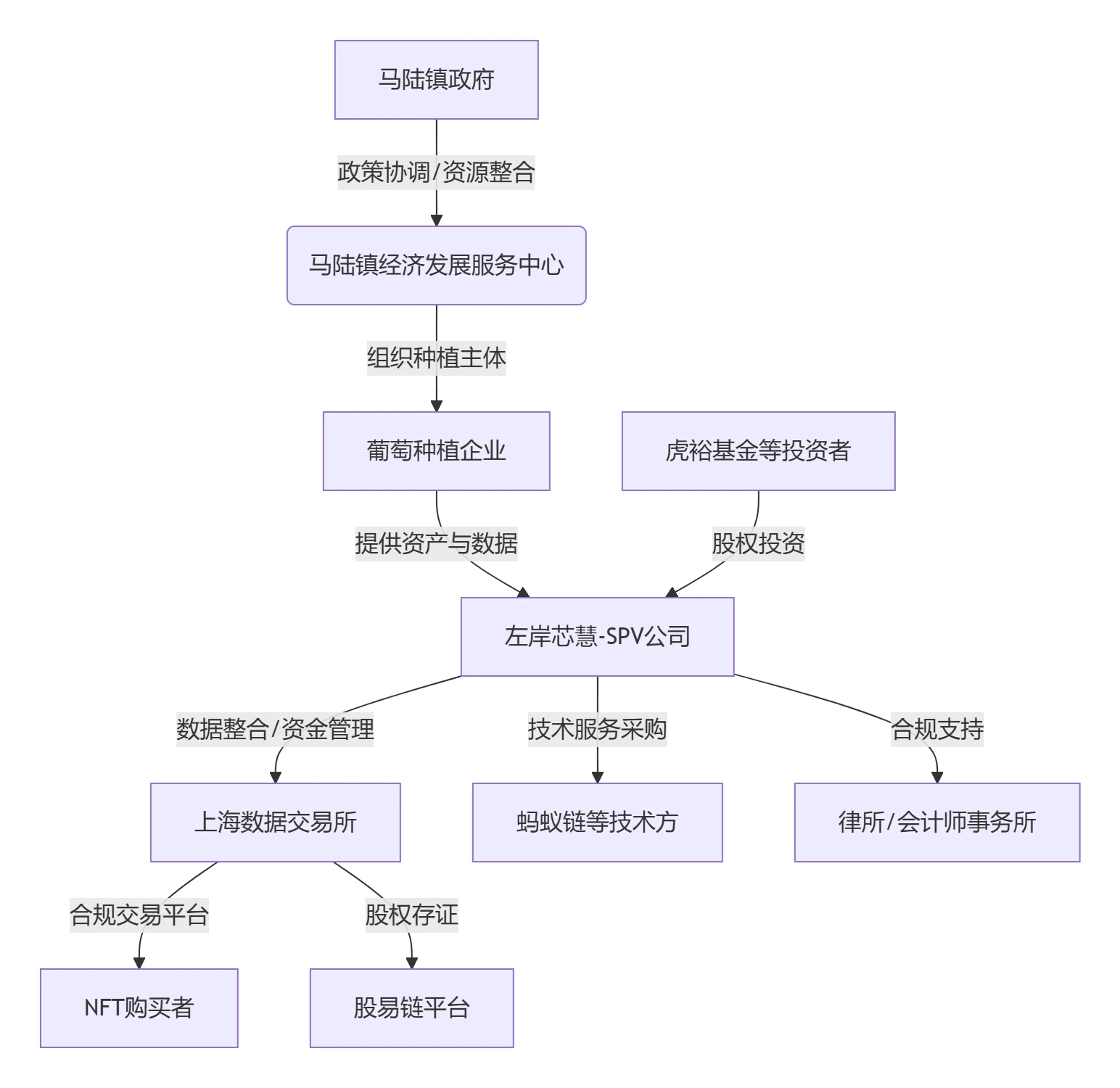 馬陸葡萄「偽RWA」破繭錄： 一場本土化妥協下的農業資產數位化困局