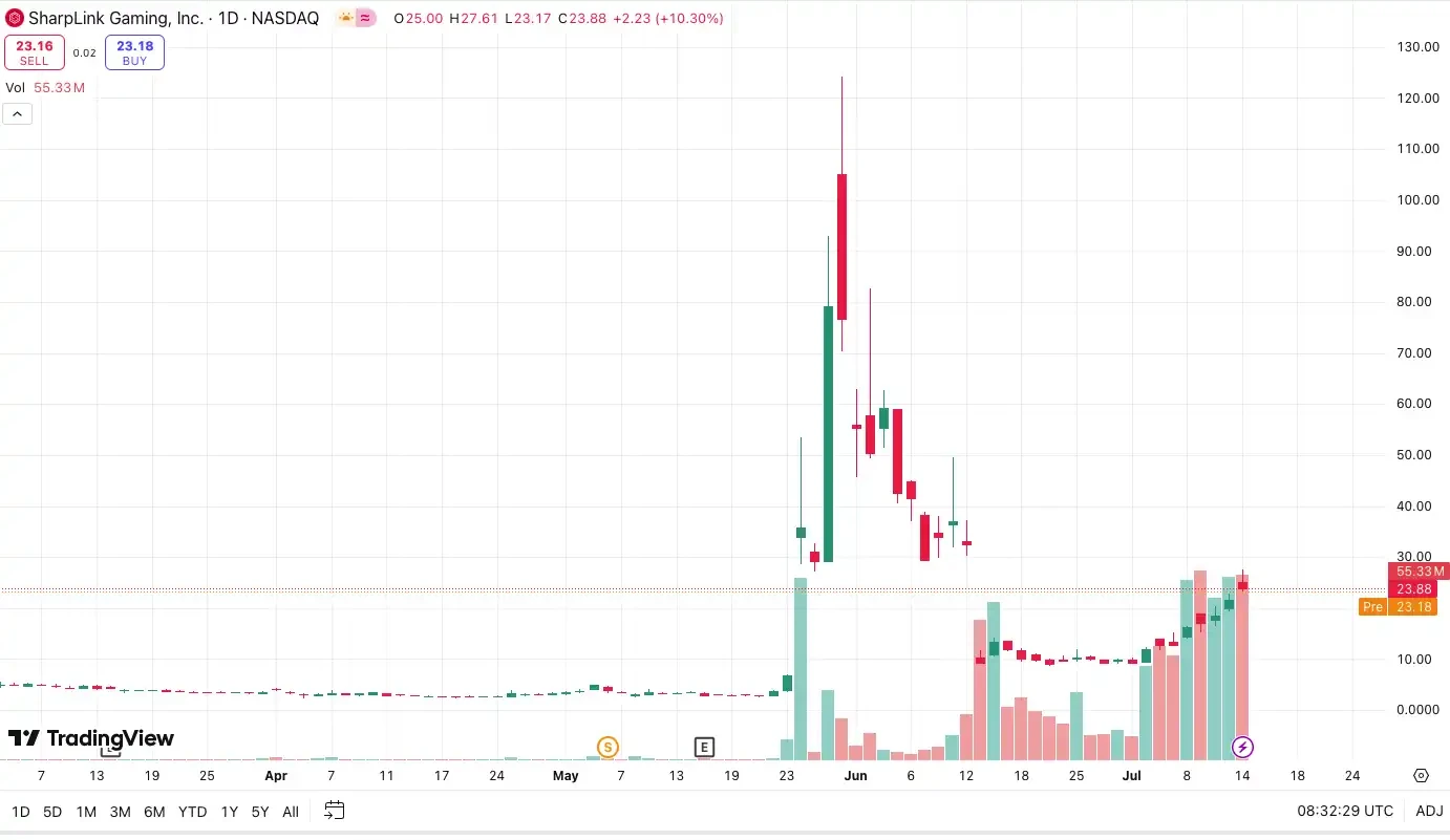 ETH가 5,000달러에 도달하면 SBET는 얼마나 상승할 수 있나요?