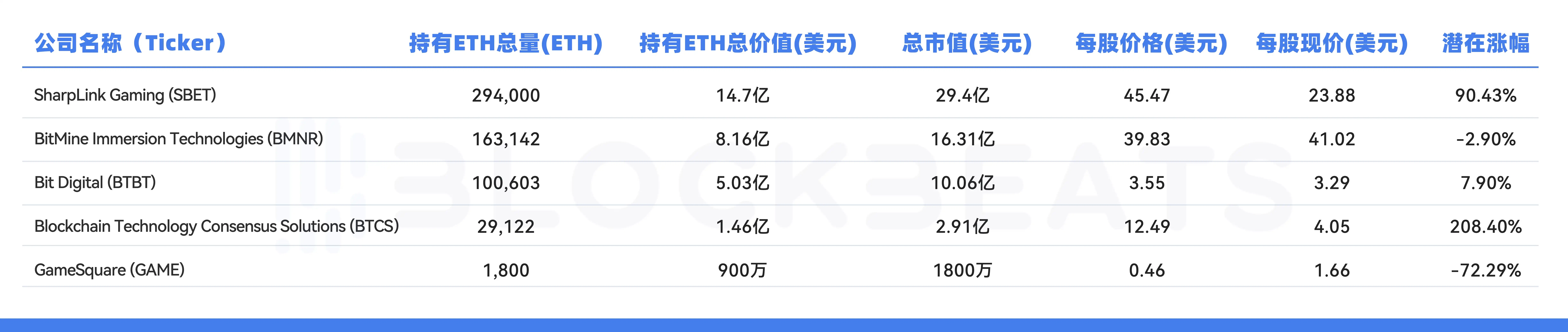 ETH가 5,000달러에 도달하면 SBET는 얼마나 상승할 수 있나요?