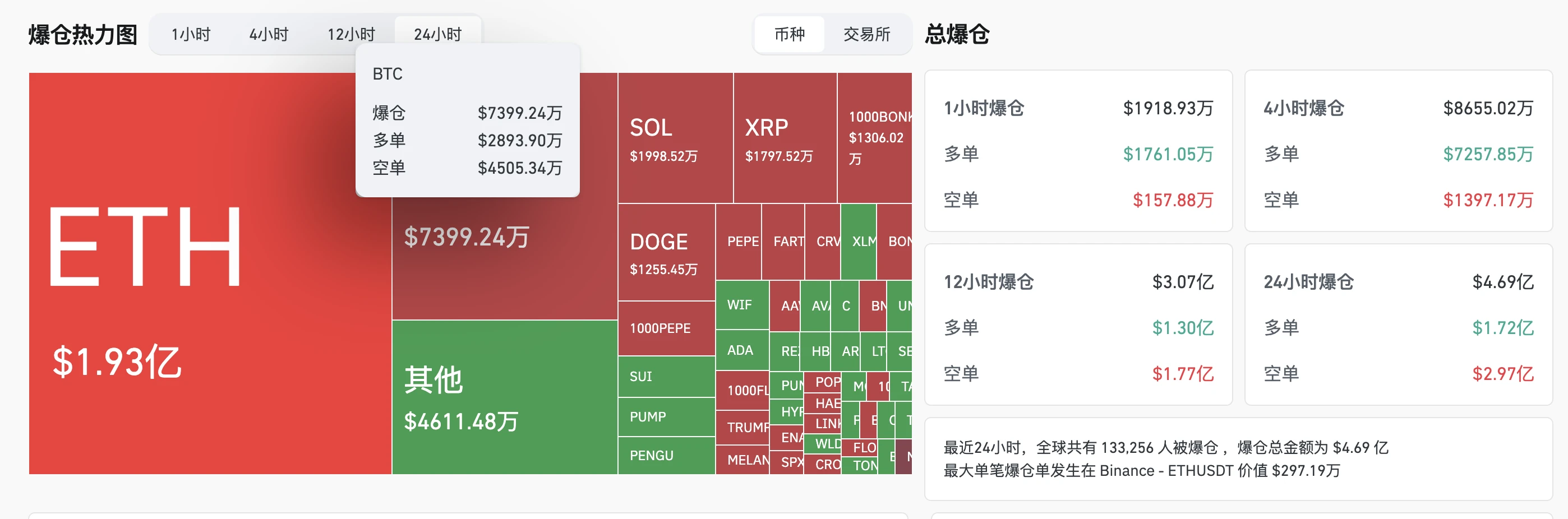 「加密週」法案卡殼，ETH卻暴漲12%突破3,400美元