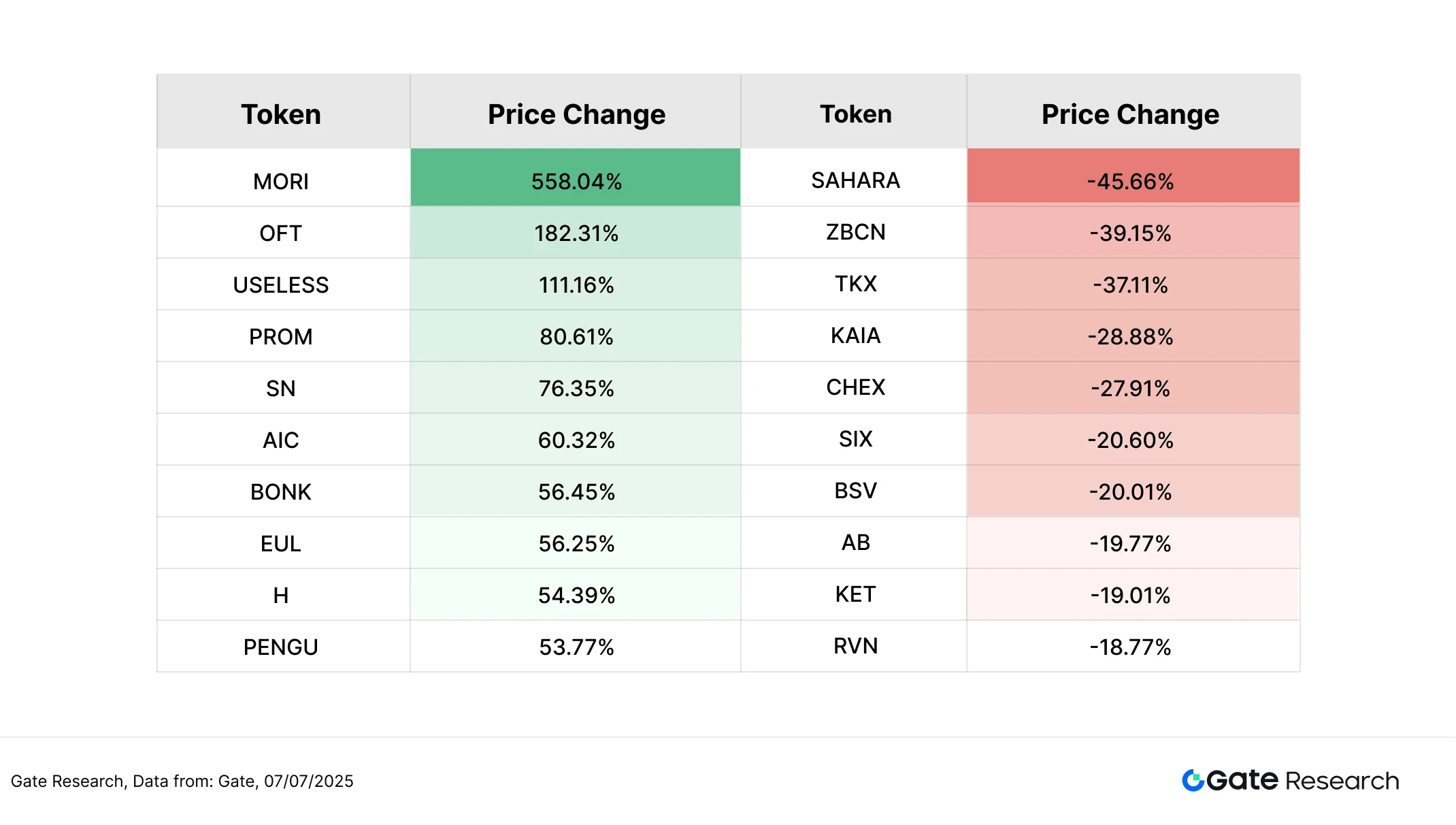 ゲート研究所：BTCは高値圏で推移、BONKは56%以上上昇、中小型株の時価総額ローテーションが活発化