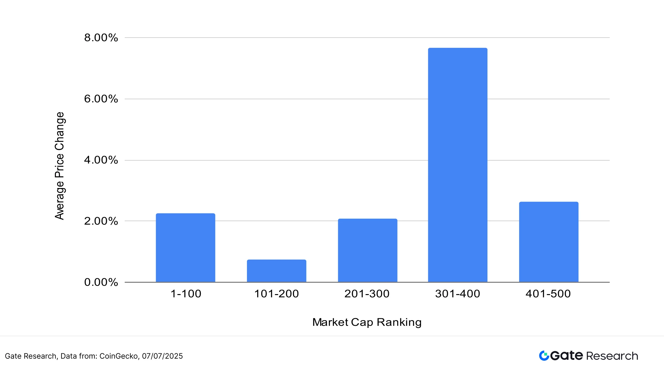 ゲート研究所：BTCは高値圏で推移、BONKは56%以上上昇、中小型株の時価総額ローテーションが活発化
