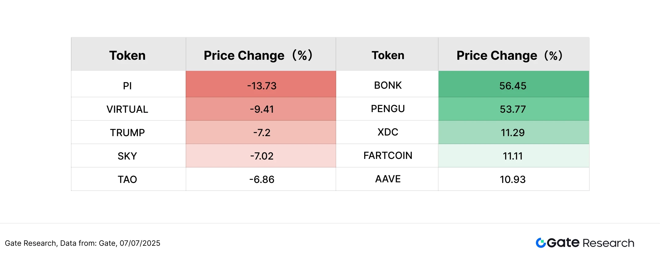 ゲート研究所：BTCは高値圏で推移、BONKは56%以上上昇、中小型株の時価総額ローテーションが活発化