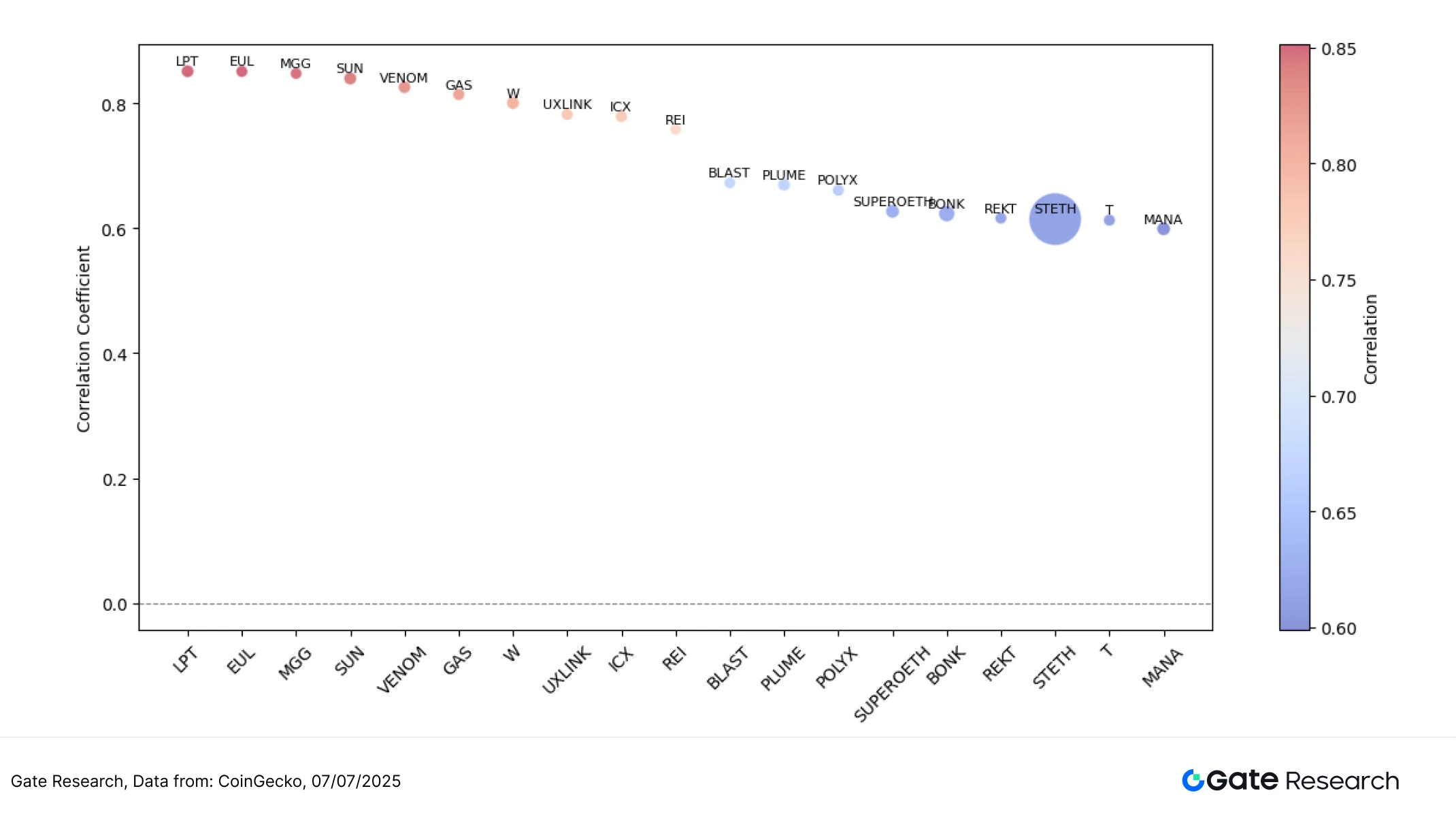 ゲート研究所：BTCは高値圏で推移、BONKは56%以上上昇、中小型株の時価総額ローテーションが活発化