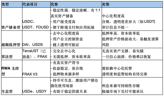 稳定币生态全解析：机制对比、数据洞察与监管趋势