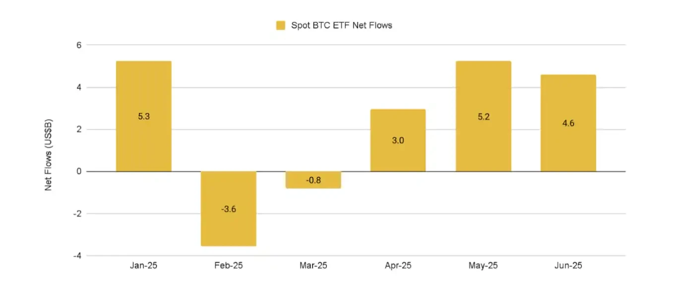 Binance2025上半年研报：比特币展现高Beta属性，稳定币主流化加速
