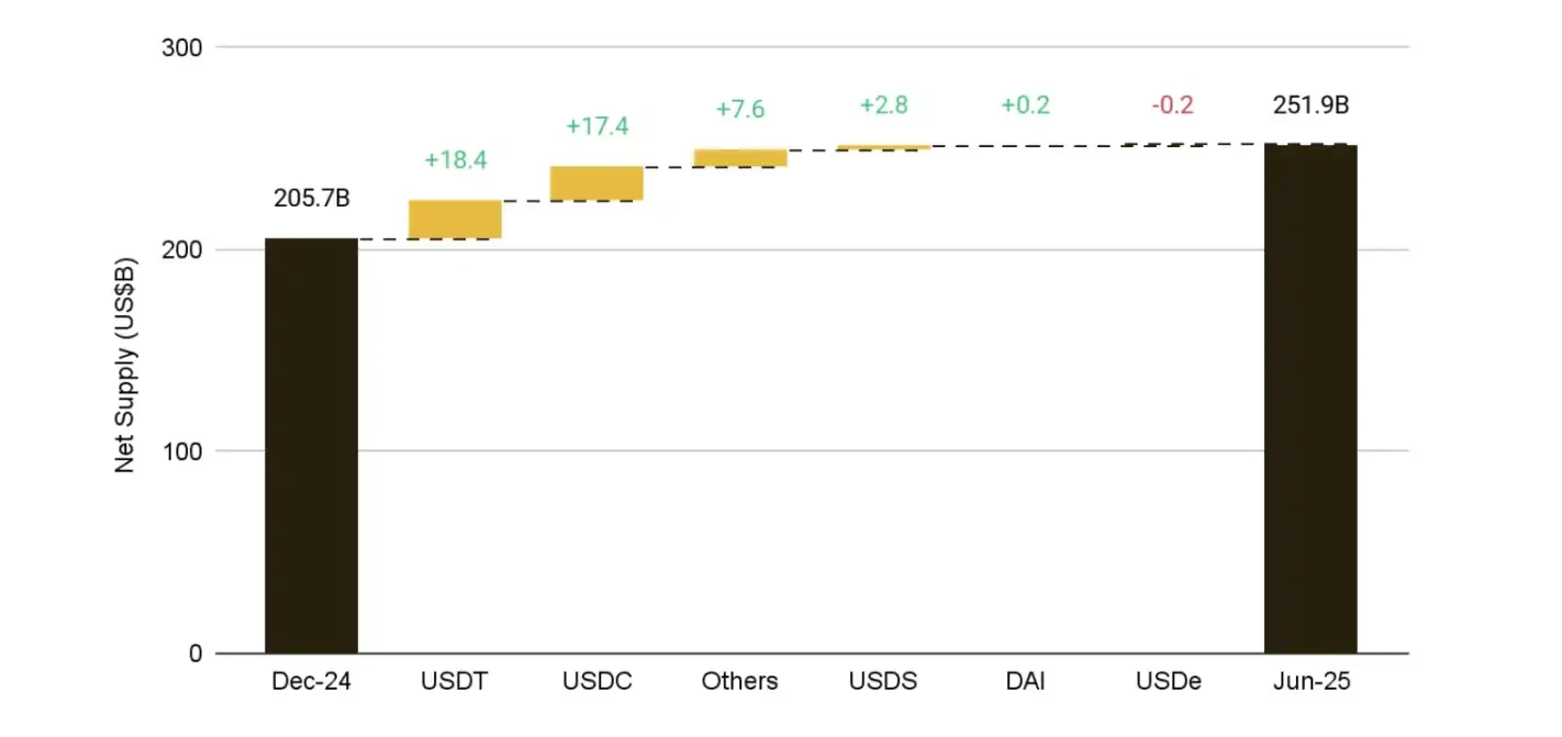 Binance2025上半年研报：比特币展现高Beta属性，稳定币主流化加速